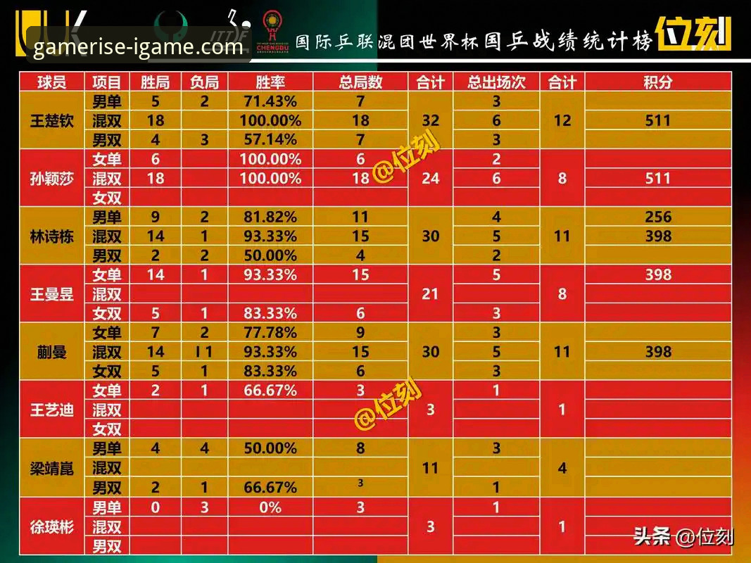 爱游戏安卓最新版 世界杯排名变动分析教程——爱游戏平台带你解读第10比赛日数据变化